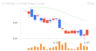 日本オーエー研究所(5241)の日足チャート