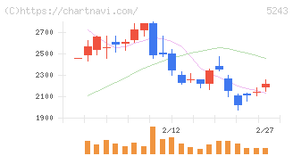 ｎｏｔｅ(5243)の日足チャート