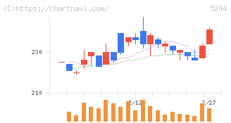 ｊｉｇ．ｊｐ(5244)の日足チャート