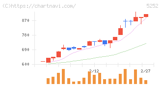 日本ナレッジ(5252)の日足チャート