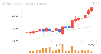 Ａｒｅｎｔ(5254)の日足チャート