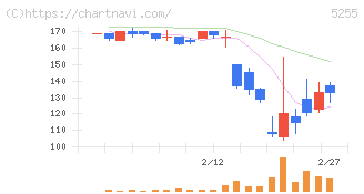モンスターラボ(5255)の日足チャート