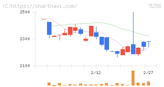 Ｆｕｓｉｃ(5256)の日足チャート