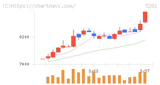 リソルホールディングス(5261)の日足チャート