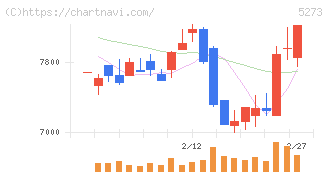 三谷セキサン(5273)の日足チャート