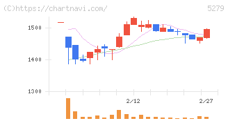 日本興業(5279)の日足チャート