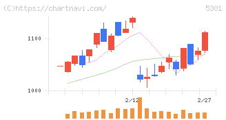 東海カーボン(5301)の日足チャート