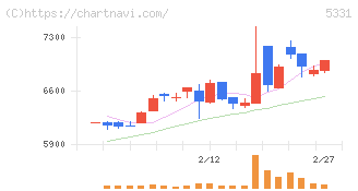 ノリタケ(5331)の日足チャート
