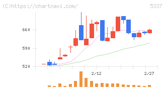 ダントーホールディングス(5337)の日足チャート
