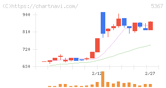 ニッカトー(5367)の日足チャート