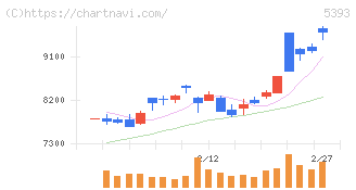 ニチアス(5393)の日足チャート