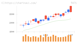 大同特殊鋼(5471)の日足チャート