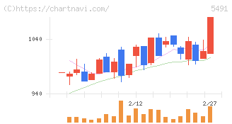日本金属(5491)の日足チャート