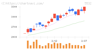 リアルゲイト(5532)の日足チャート