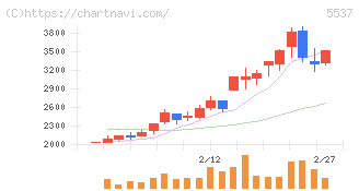 ＡｌｂａＬｉｎｋ(5537)の日足チャート