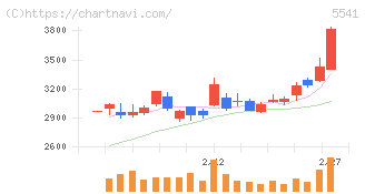 大平洋金属(5541)の日足チャート