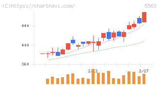 新日本電工(5563)の日足チャート