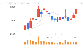 ＡＢＥＪＡ(5574)の日足チャート