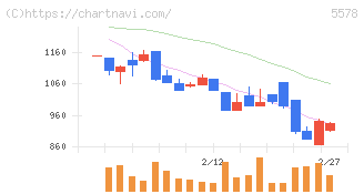 ＡＲアドバンストテクノロジ(5578)の日足チャート