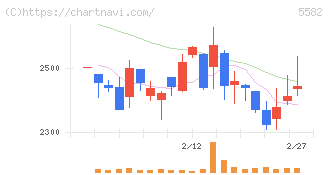 グリッド(5582)の日足チャート