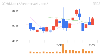 くすりの窓口(5592)の日足チャート