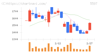 ブルーイノベーション(5597)の日足チャート