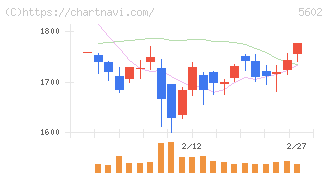 栗本鐵工所(5602)の日足チャート