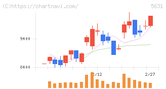 日本製鋼所(5631)の日足チャート