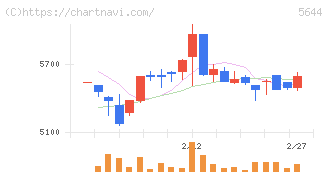メタルアート(5644)の日足チャート