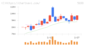 エンビプロ・ホールディングス(5698)の日足チャート