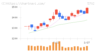大紀アルミニウム工業所(5702)の日足チャート