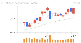 日本軽金属ホールディングス(5703)の日足チャート