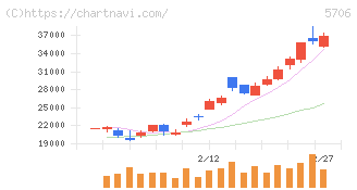 三井金属(5706)の日足チャート