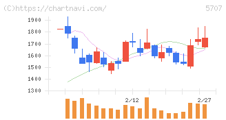 東邦亜鉛(5707)の日足チャート