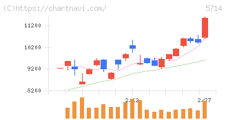 ＤＯＷＡホールディングス(5714)の日足チャート