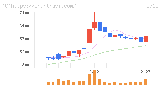 古河機械金属(5715)の日足チャート