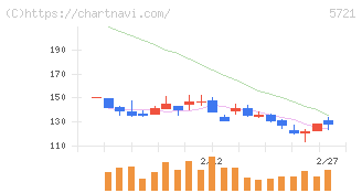 エス・サイエンス(5721)の日足チャート