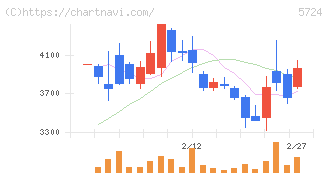 アサカ理研(5724)の日足チャート