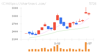 大阪チタニウムテクノロジーズ(5726)の日足チャート