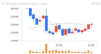 日本精鉱(5729)の日足チャート