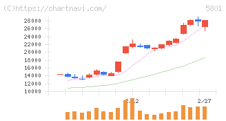 古河電気工業(5801)の日足チャート