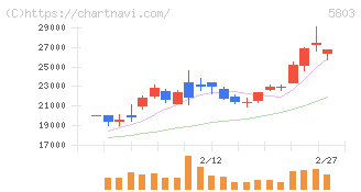 フジクラ(5803)の日足チャート