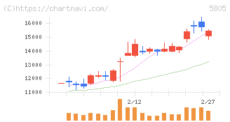 ＳＷＣＣ(5805)の日足チャート