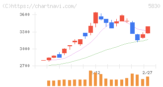 いよぎんホールディングス(5830)の日足チャート