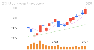 ＡＲＥホールディングス(5857)の日足チャート