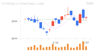 ジーデップ・アドバンス(5885)の日足チャート