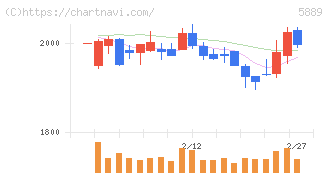 Ｊａｐａｎ　Ｅｙｅｗｅａｒ　Ｈｏｌｄｉｎｇｓ(5889)の日足チャート