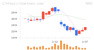 ｙｕｔｏｒｉ(5892)の日足チャート