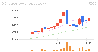 大谷工業(5939)の日足チャート