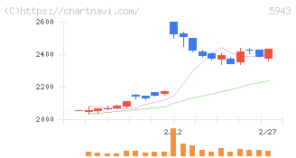 ノーリツ(5943)の日足チャート